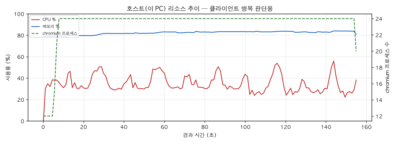 호스트(PC) 리소스 추이