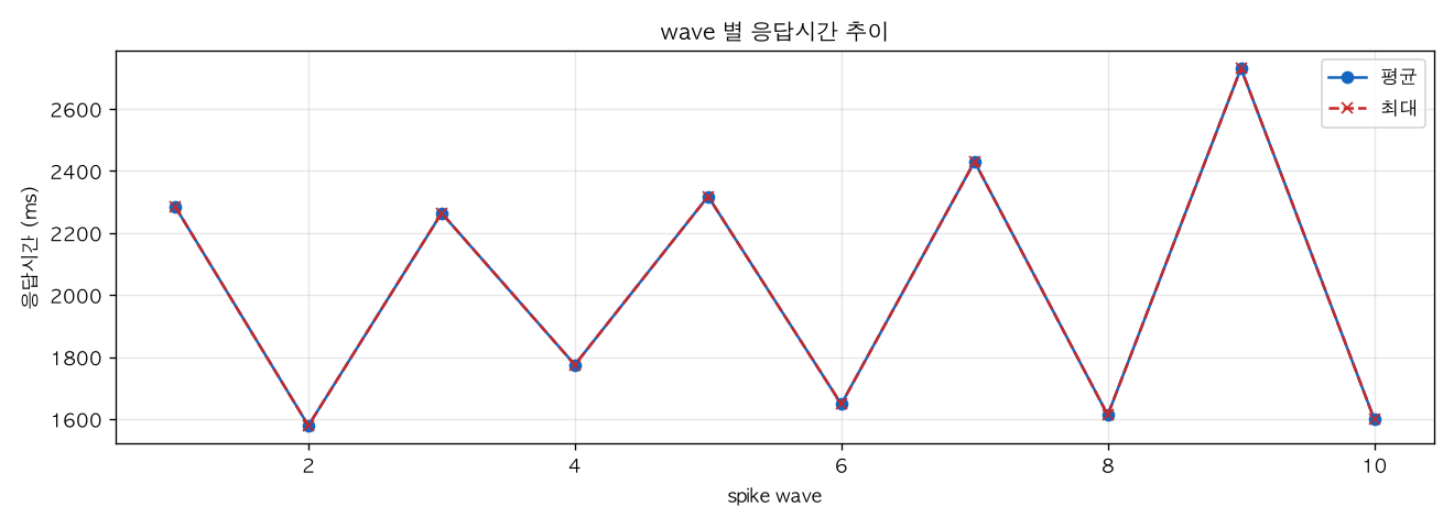 wave 별 응답시간 추이