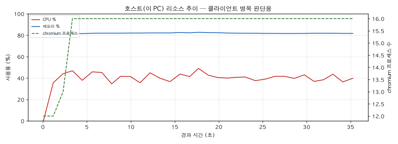 호스트(PC) 리소스 추이