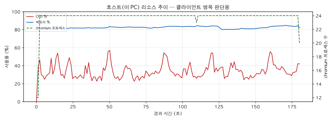 호스트(PC) 리소스 추이
