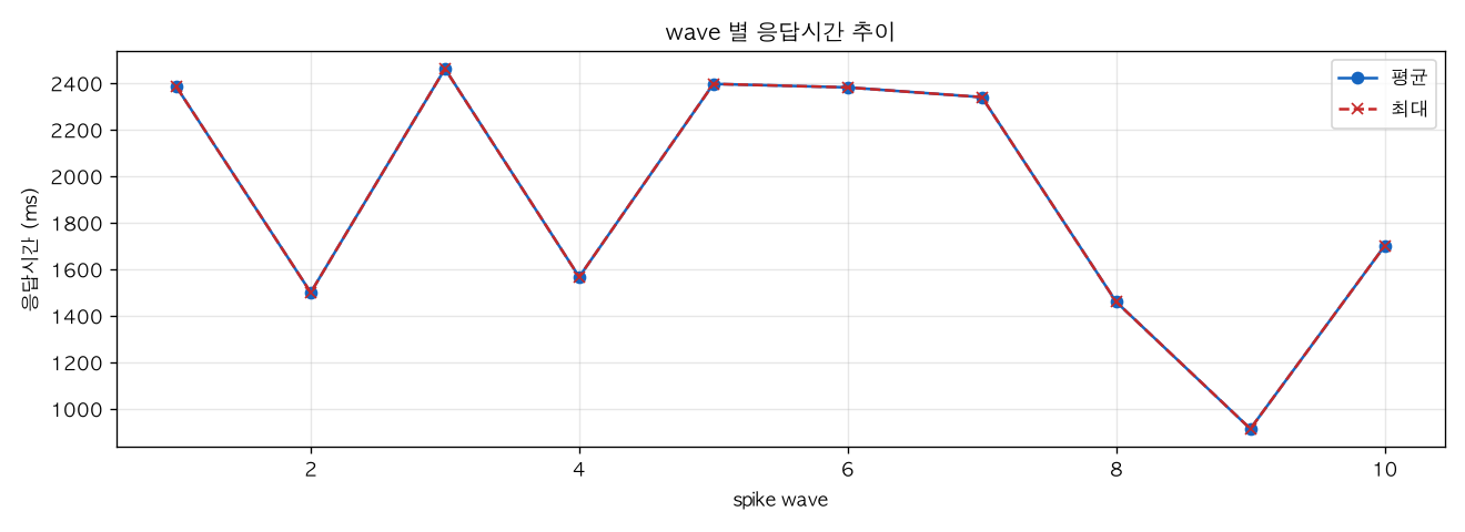 wave 별 응답시간 추이