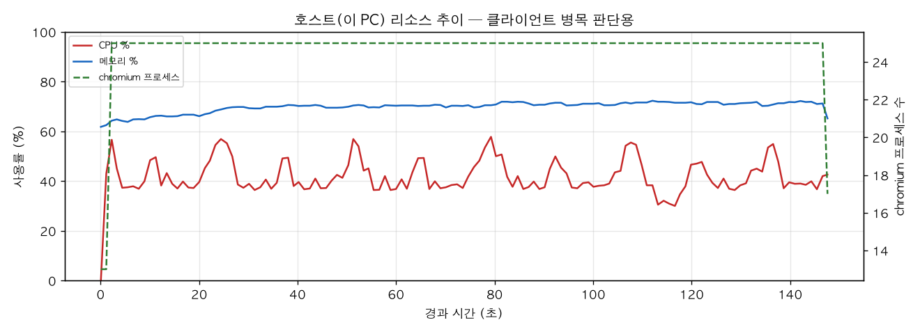 호스트(PC) 리소스 추이