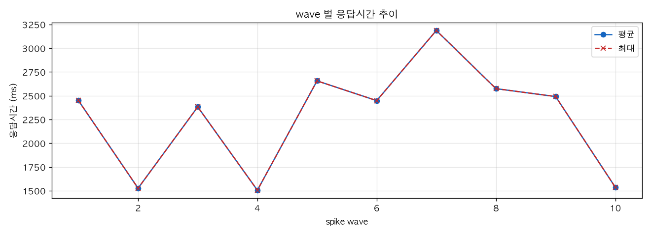 wave 별 응답시간 추이