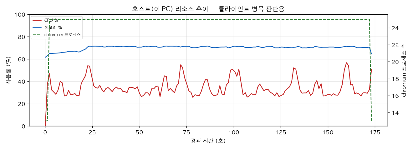 호스트(PC) 리소스 추이