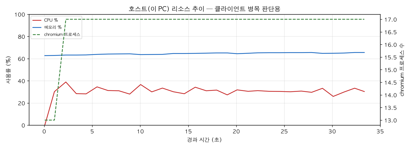 호스트(PC) 리소스 추이