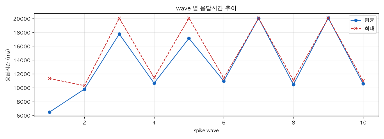 wave 별 응답시간 추이