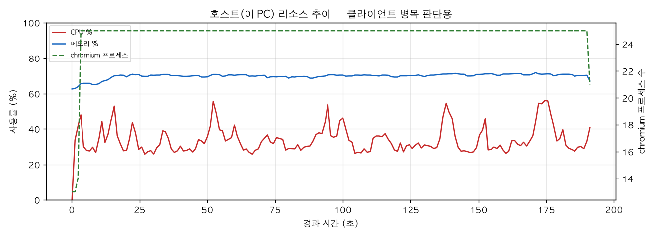 호스트(PC) 리소스 추이