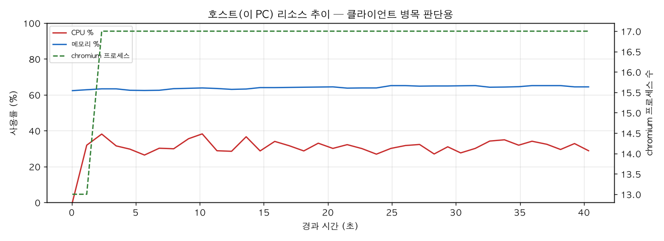호스트(PC) 리소스 추이