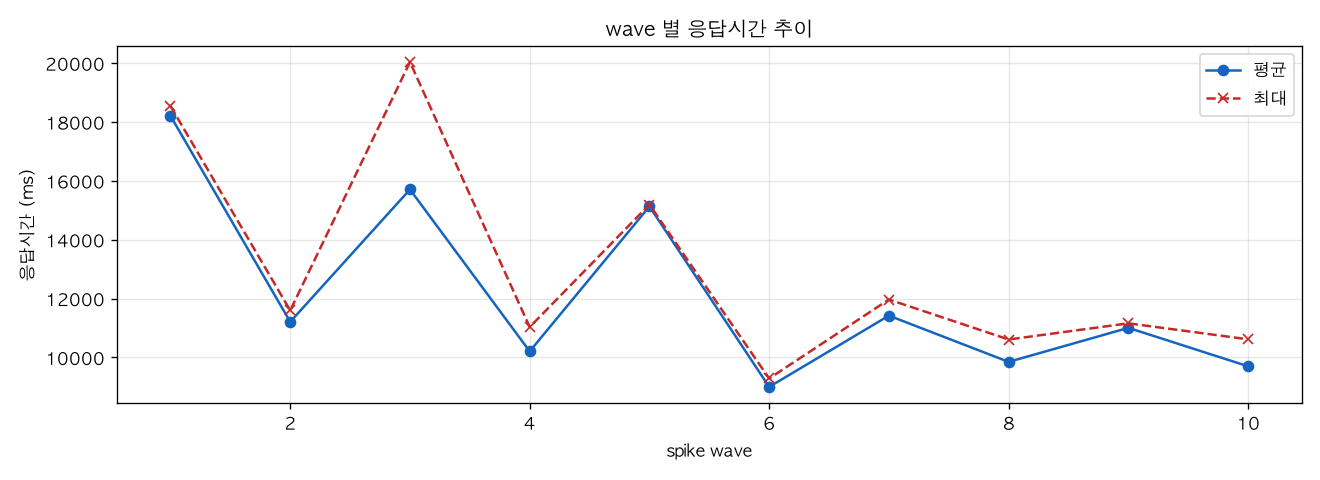 wave 별 응답시간 추이