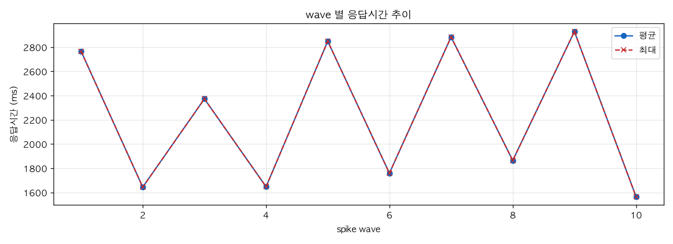 wave 별 응답시간 추이