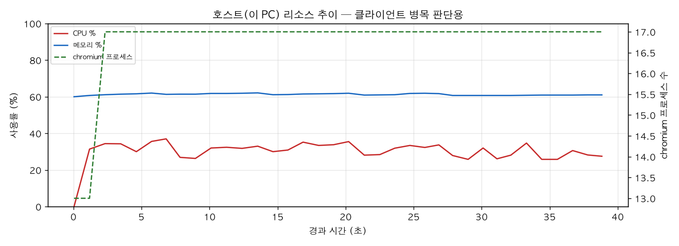 호스트(PC) 리소스 추이
