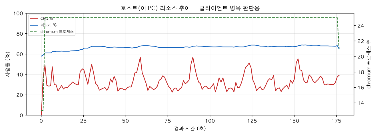 호스트(PC) 리소스 추이