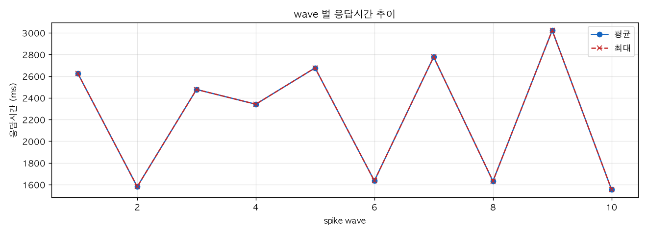 wave 별 응답시간 추이