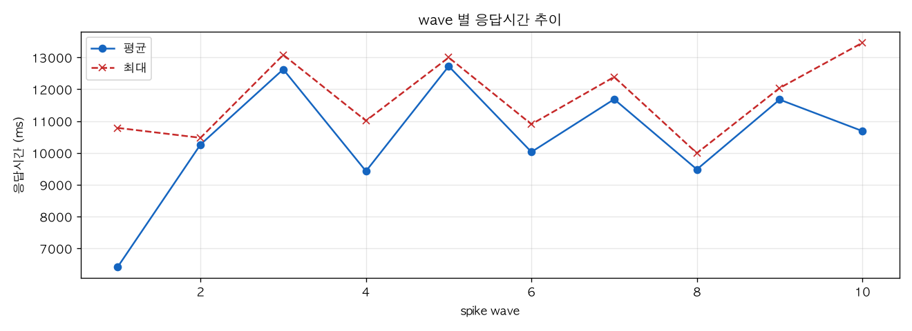 wave 별 응답시간 추이