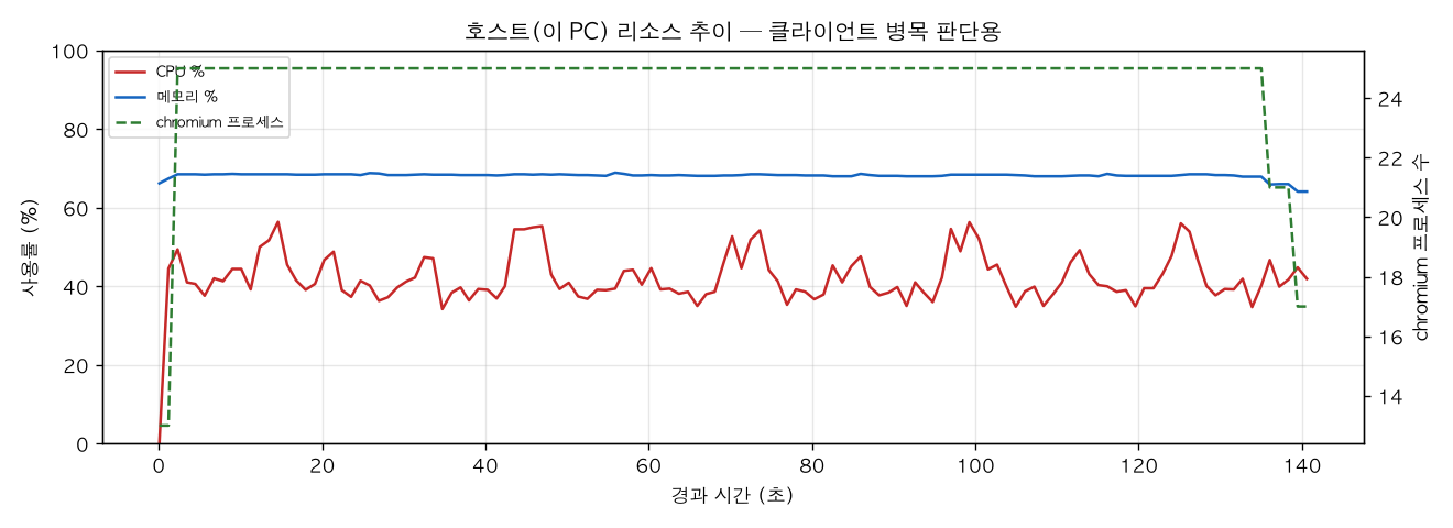 호스트(PC) 리소스 추이