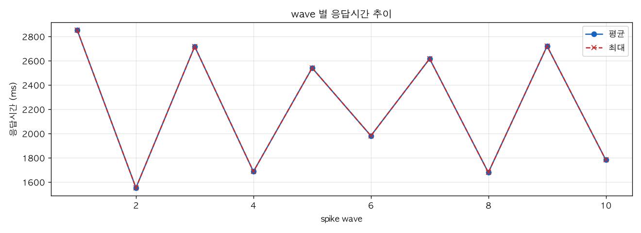 wave 별 응답시간 추이
