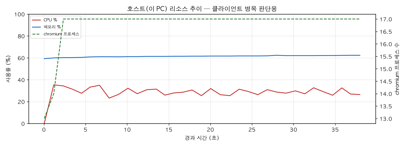 호스트(PC) 리소스 추이