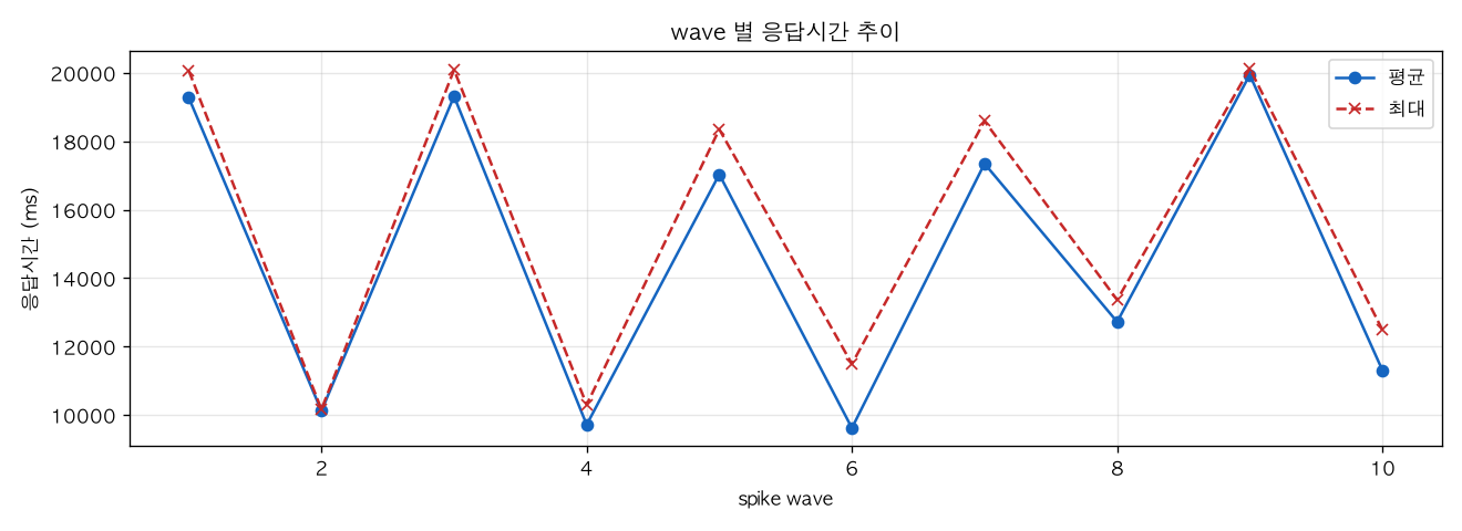 wave 별 응답시간 추이
