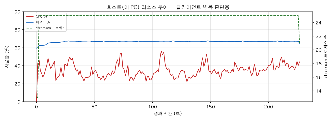 호스트(PC) 리소스 추이