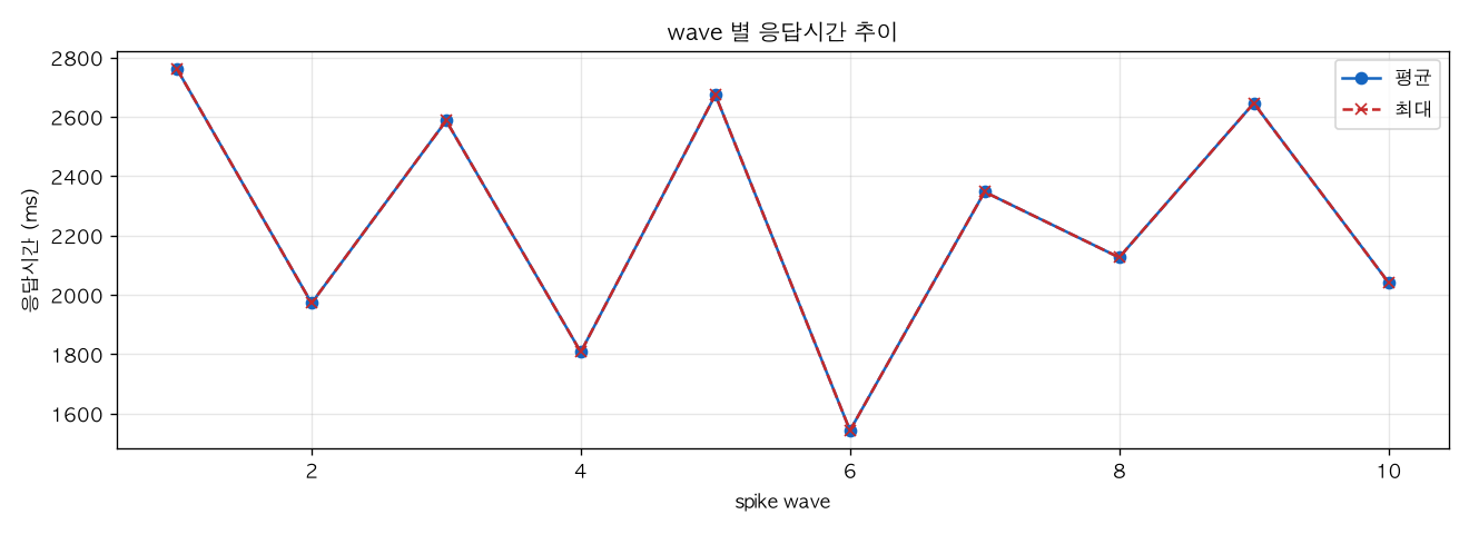 wave 별 응답시간 추이