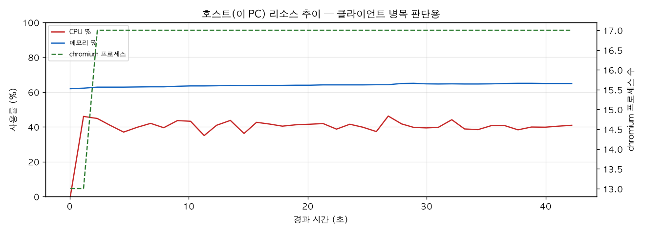 호스트(PC) 리소스 추이