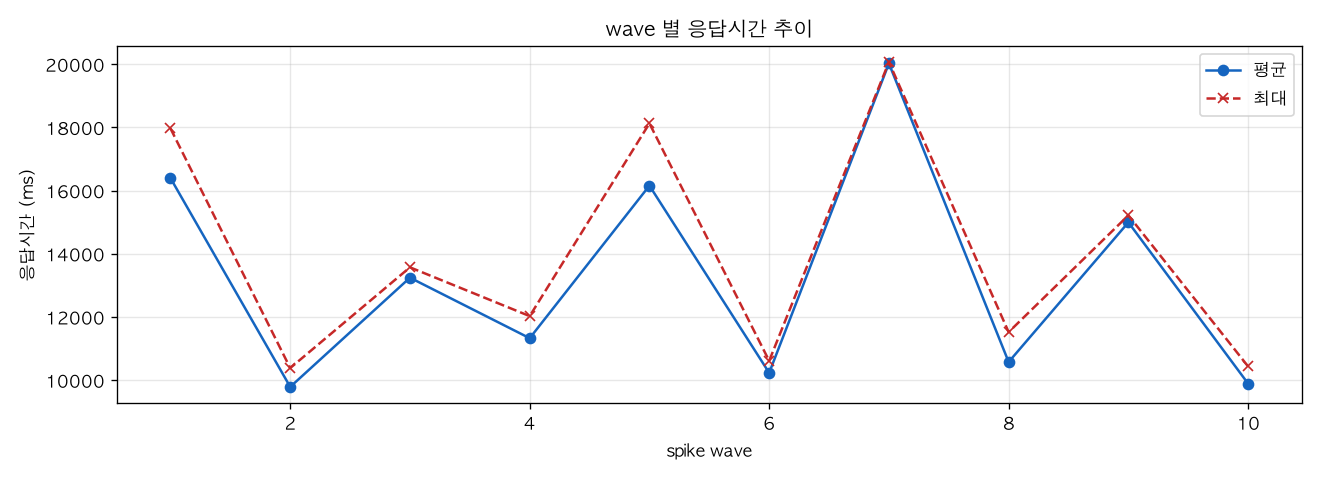 wave 별 응답시간 추이