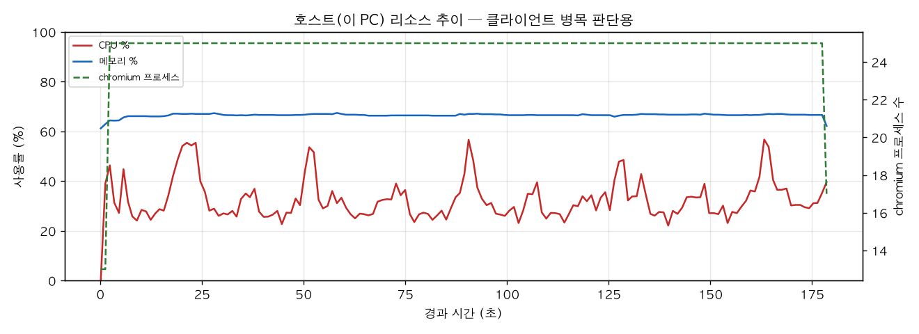 호스트(PC) 리소스 추이