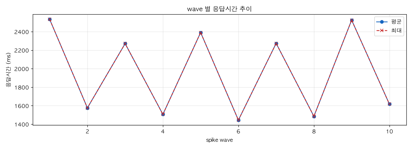 wave 별 응답시간 추이