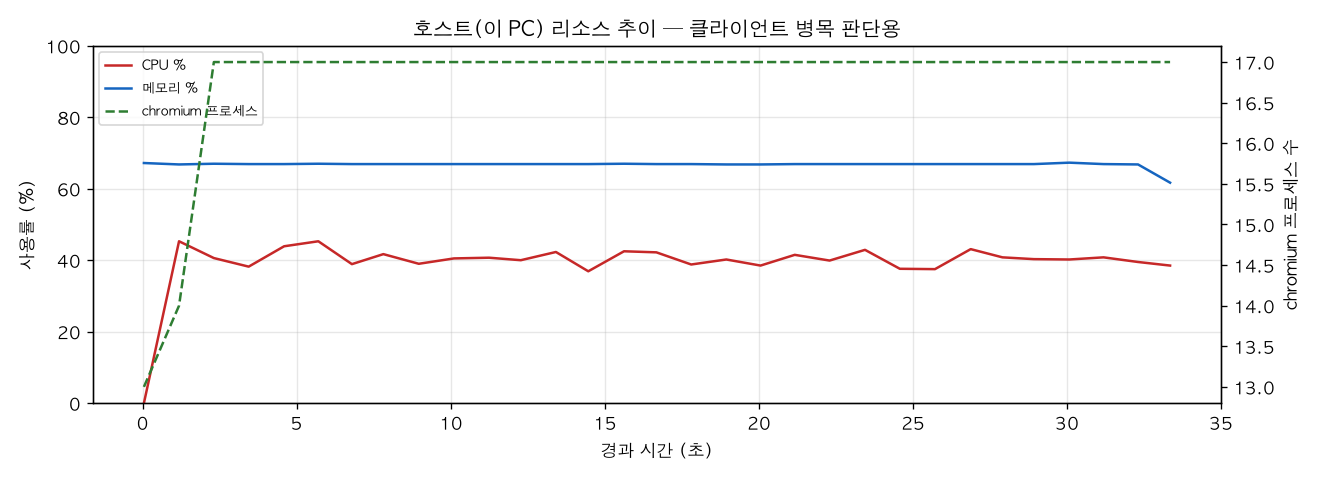 호스트(PC) 리소스 추이