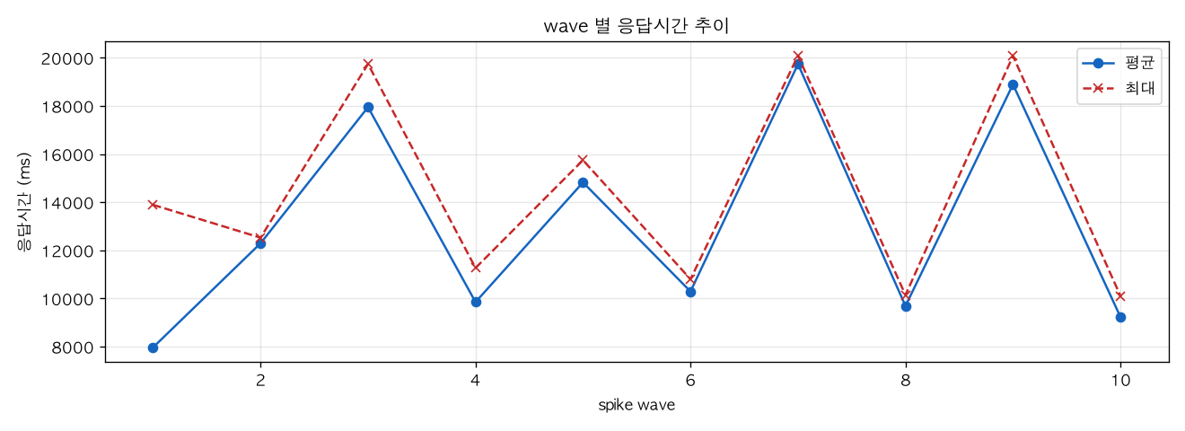 wave 별 응답시간 추이