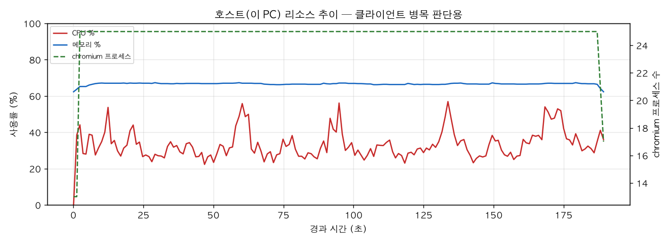 호스트(PC) 리소스 추이