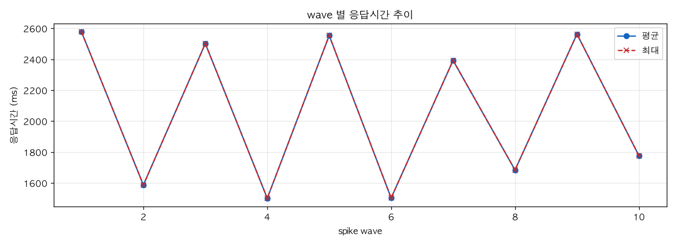 wave 별 응답시간 추이