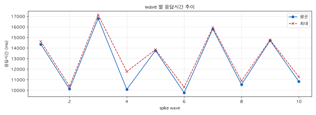 wave 별 응답시간 추이
