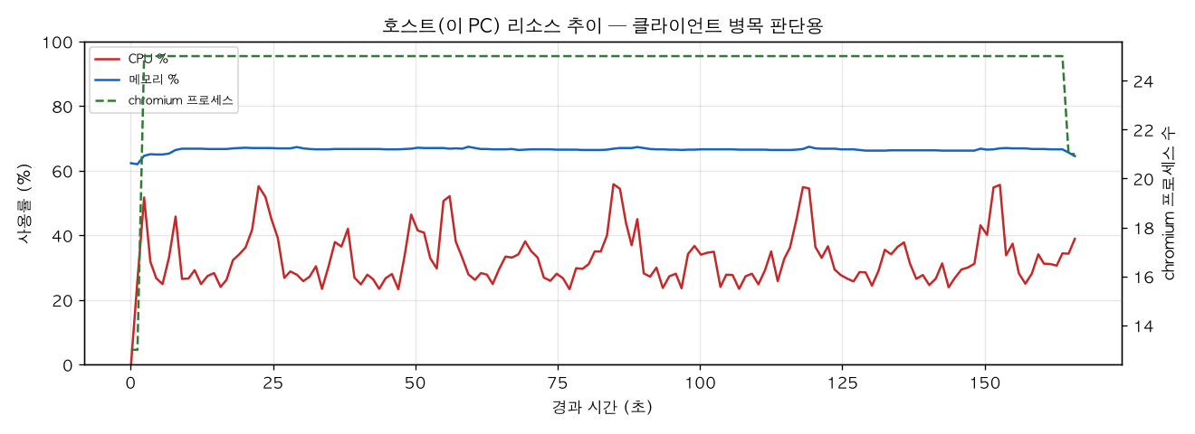 호스트(PC) 리소스 추이