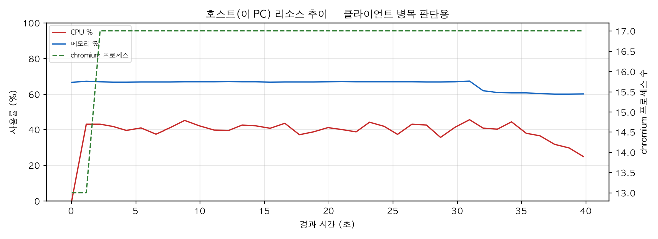 호스트(PC) 리소스 추이