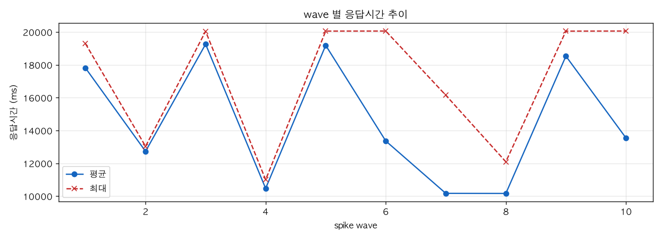 wave 별 응답시간 추이
