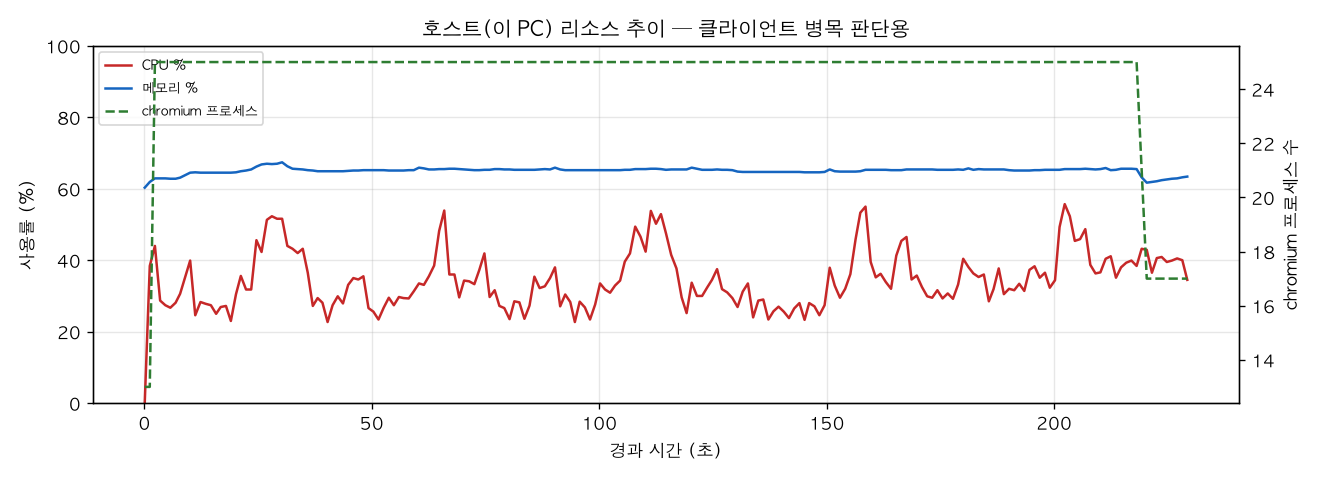 호스트(PC) 리소스 추이