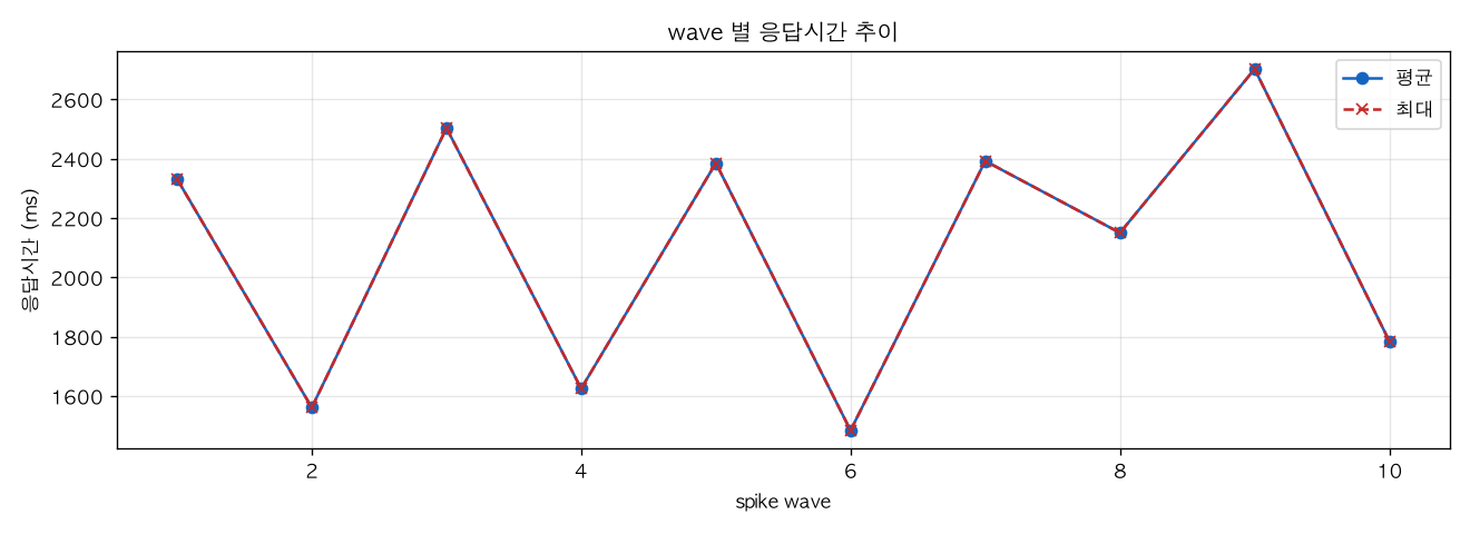 wave 별 응답시간 추이