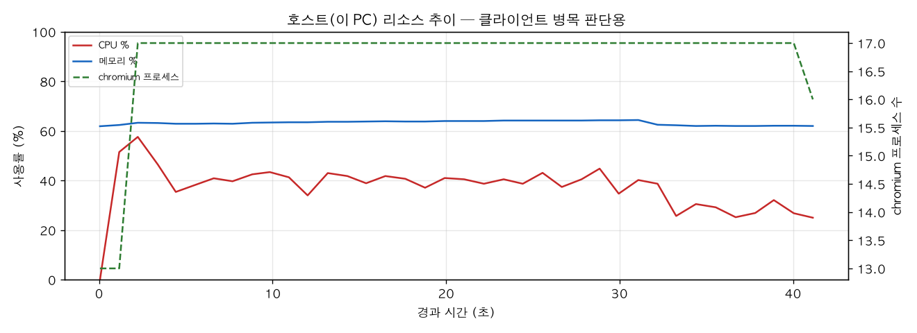 호스트(PC) 리소스 추이