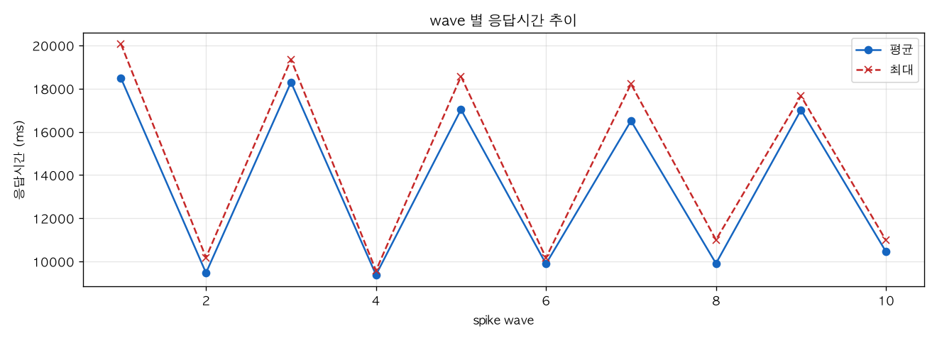 wave 별 응답시간 추이