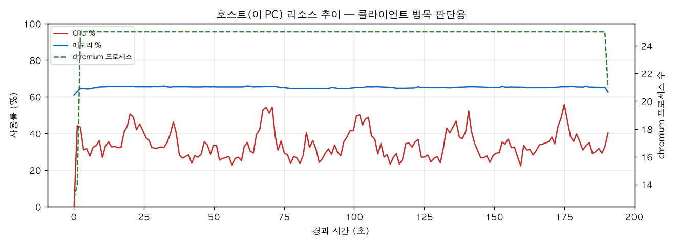 호스트(PC) 리소스 추이