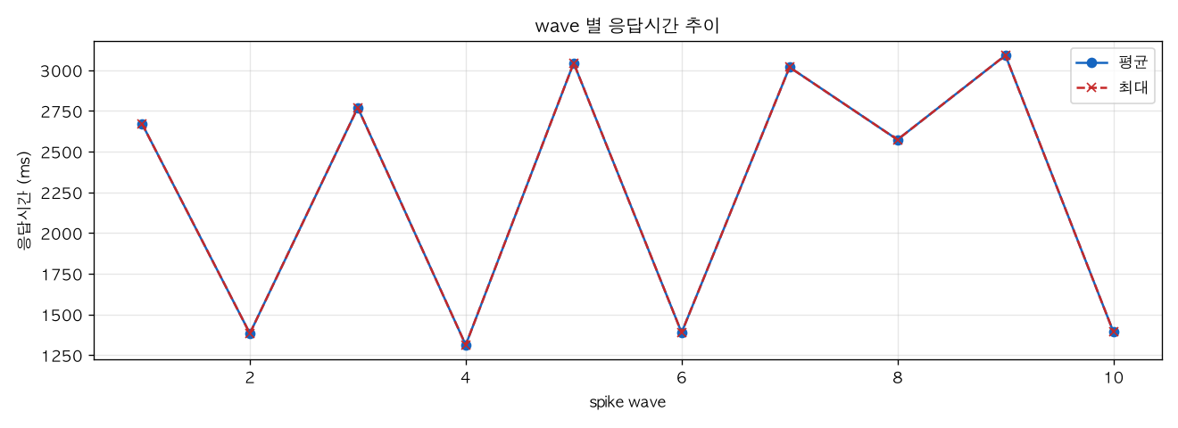 wave 별 응답시간 추이