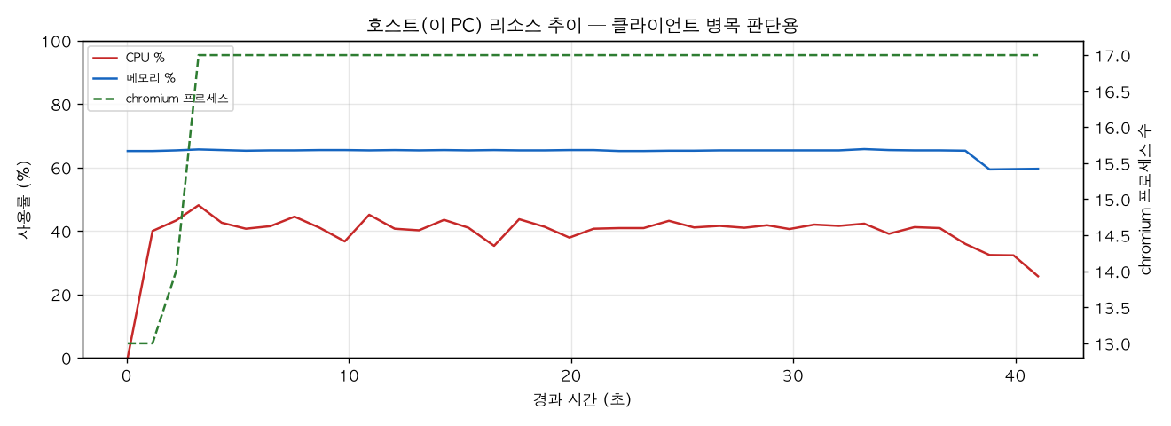 호스트(PC) 리소스 추이