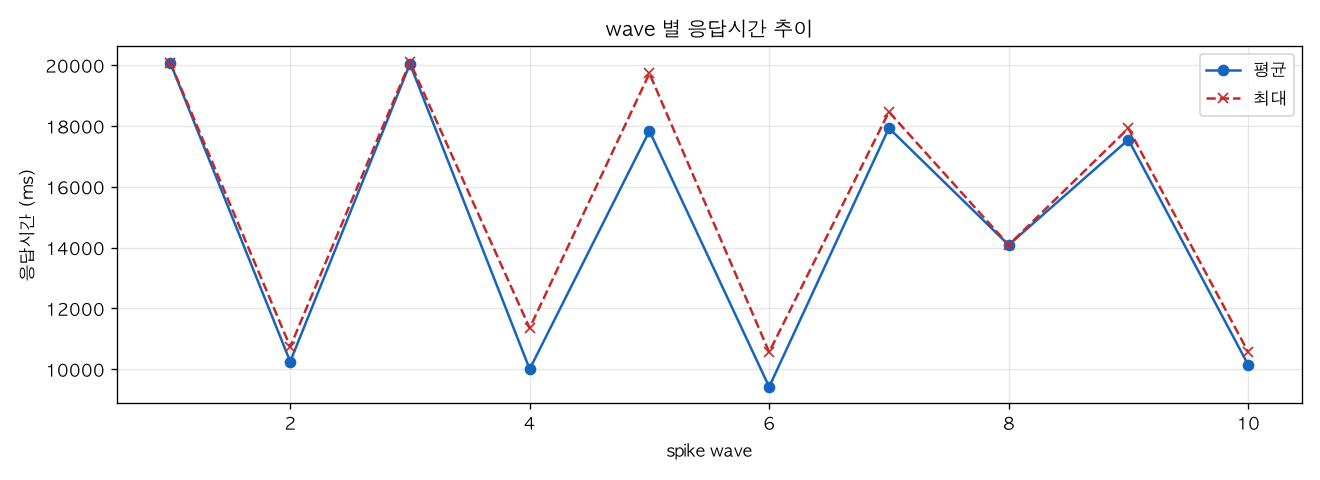 wave 별 응답시간 추이