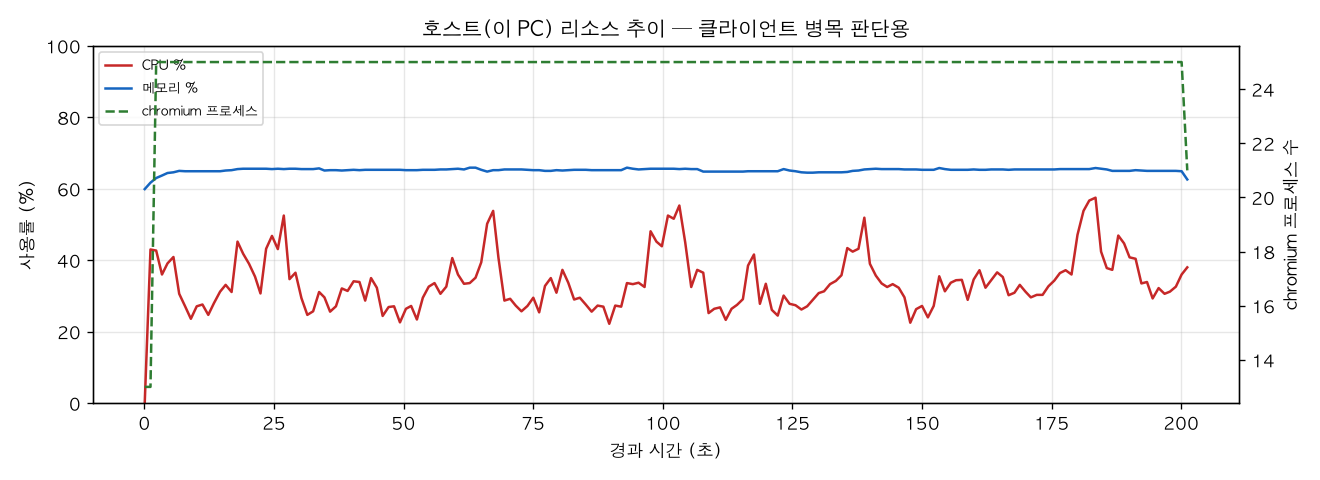 호스트(PC) 리소스 추이