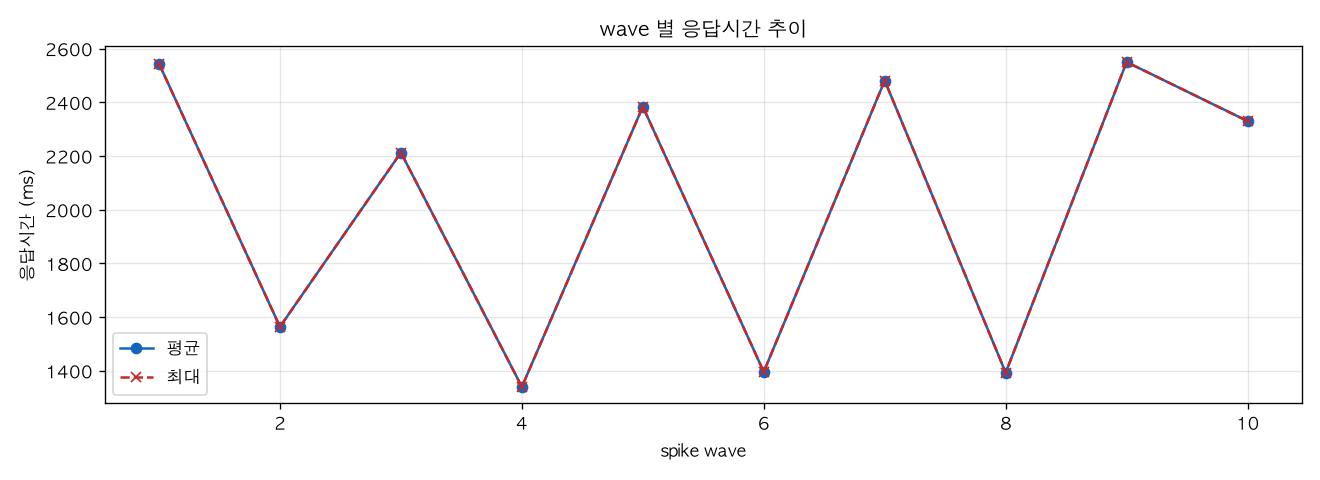 wave 별 응답시간 추이