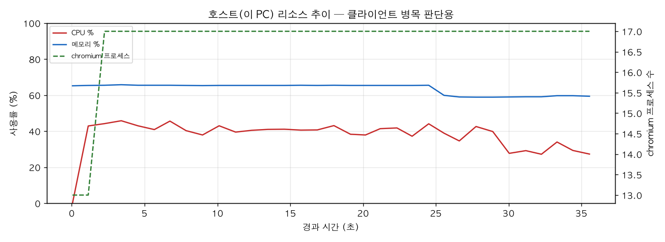 호스트(PC) 리소스 추이