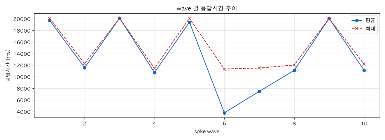 wave 별 응답시간 추이