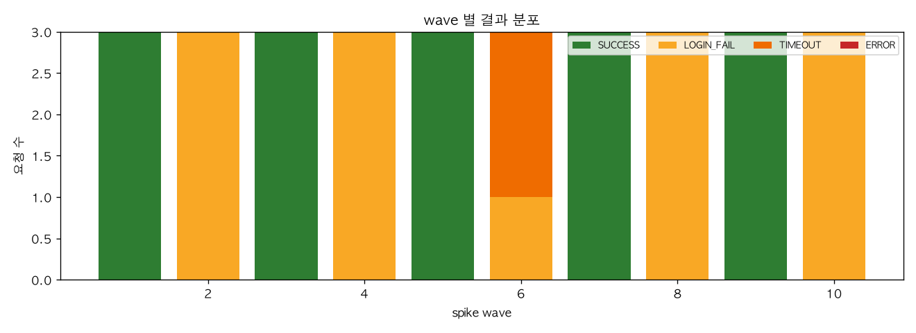 wave 별 결과 분포
