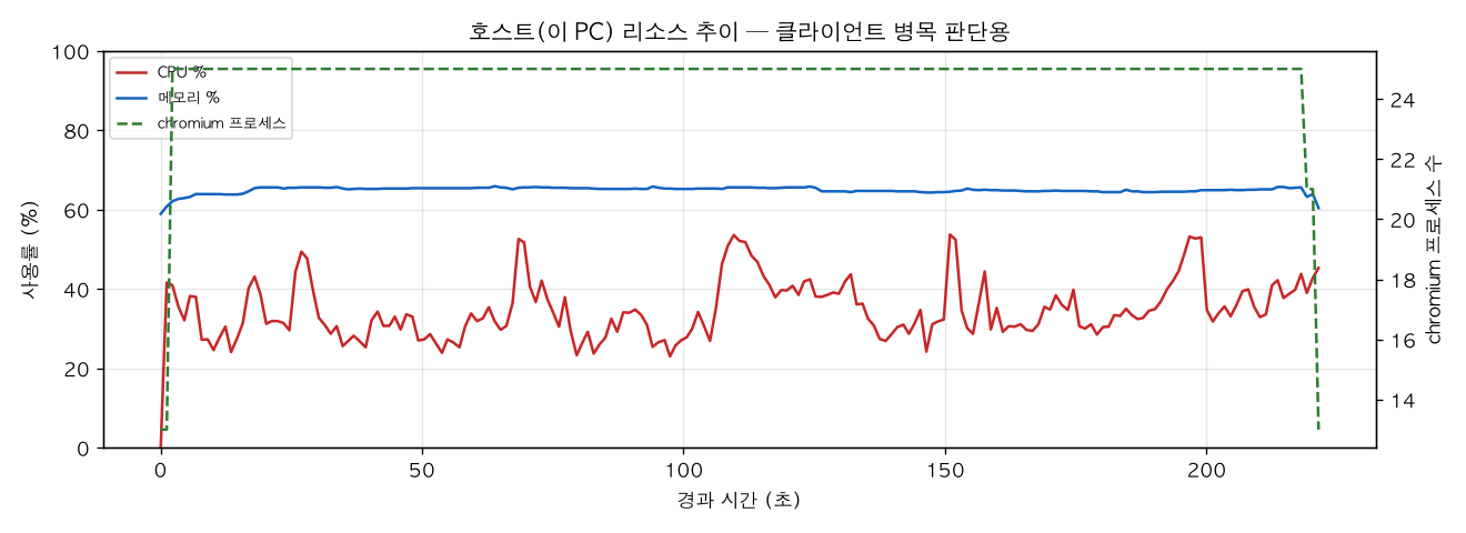 호스트(PC) 리소스 추이